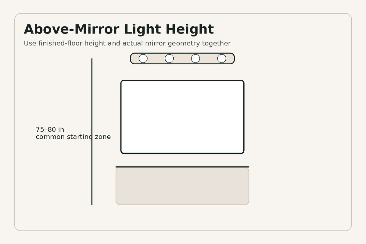 Bathroom vanity light height measured from the finished floor to the fixture center