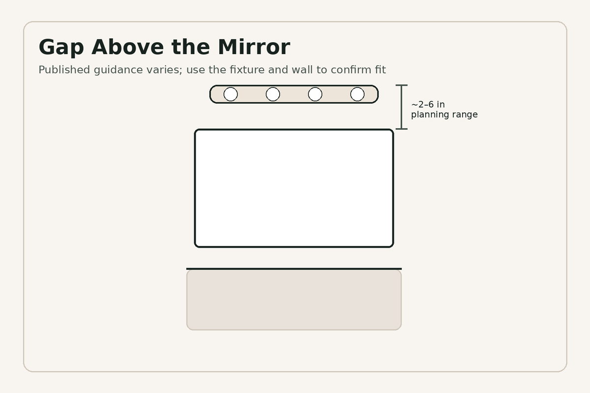 Planning range for the gap between the top of a bathroom mirror and an above-mirror vanity light