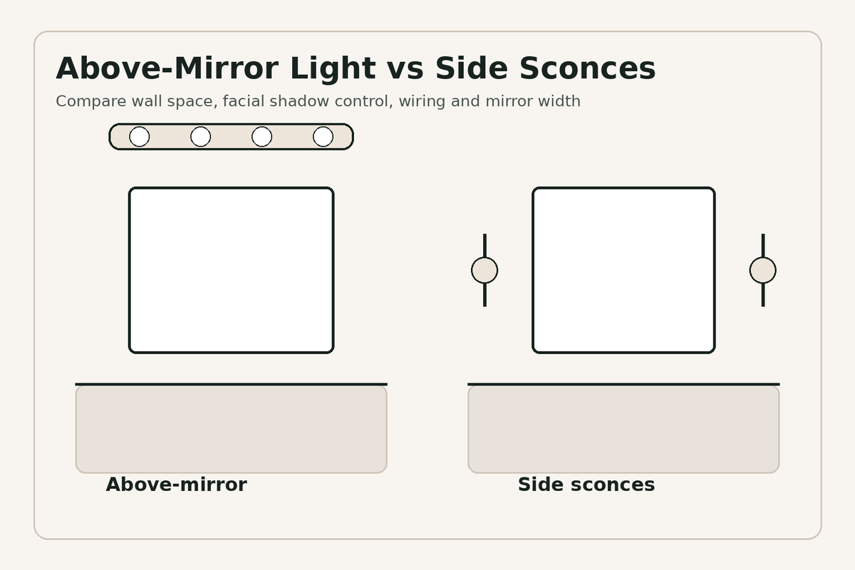 Above-mirror vanity light compared with side sconces beside a bathroom mirror