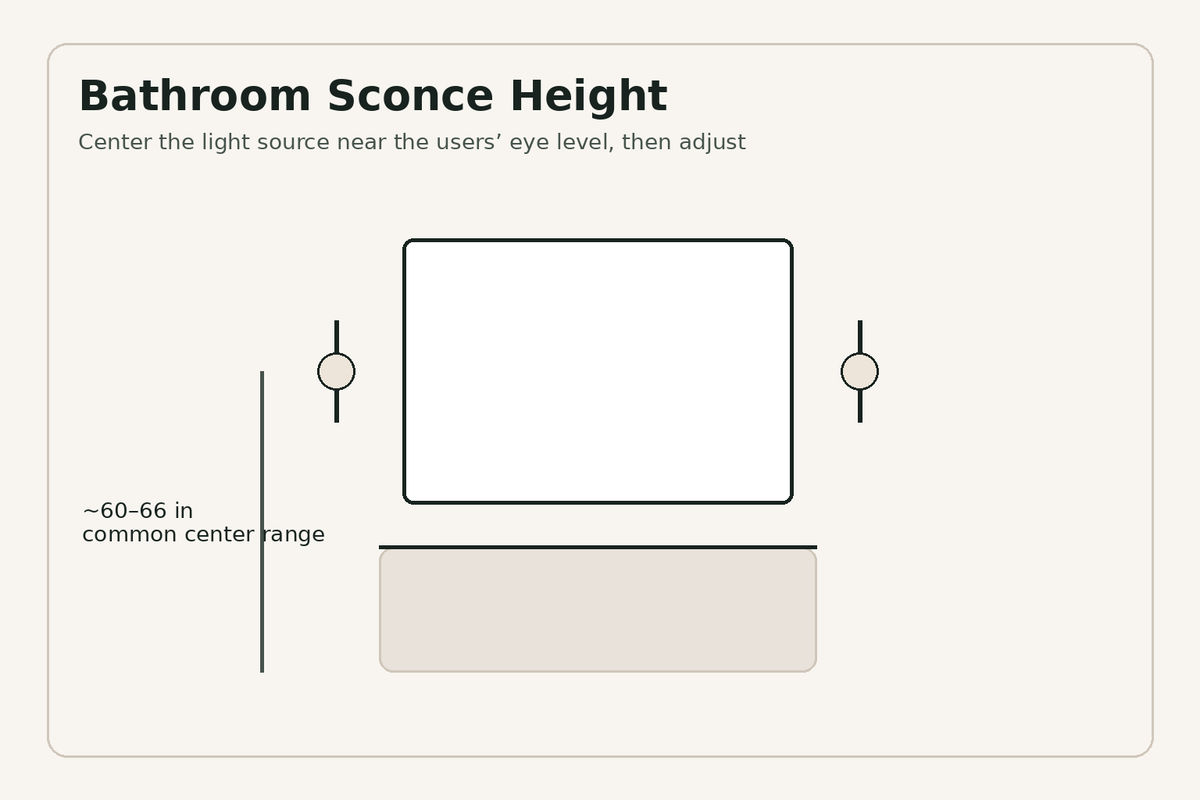 Bathroom vanity sconce height measured from the finished floor to the center of the light source