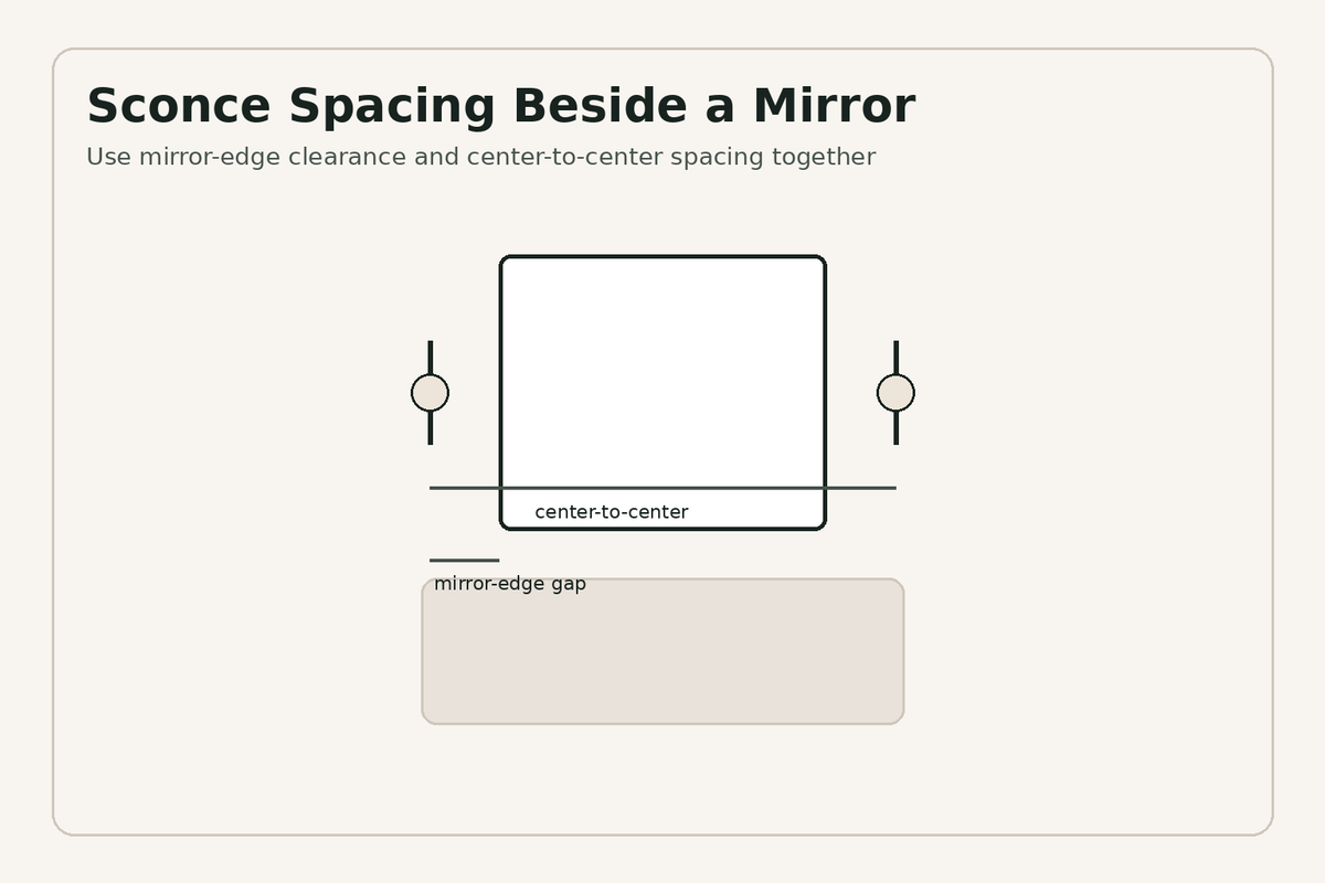 Bathroom vanity sconce spacing measured from mirror edges and center to center