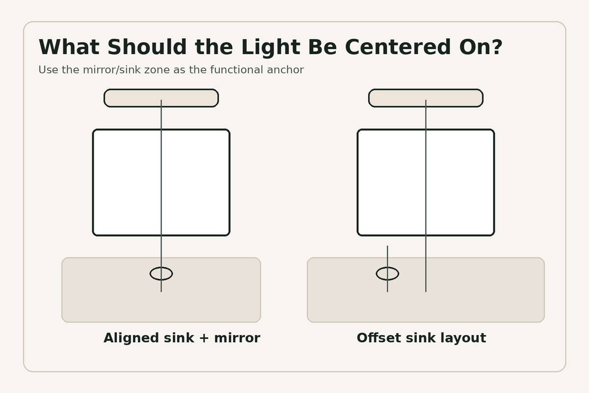 Bathroom vanity light centering when sink and mirror are aligned compared with an offset sink layout