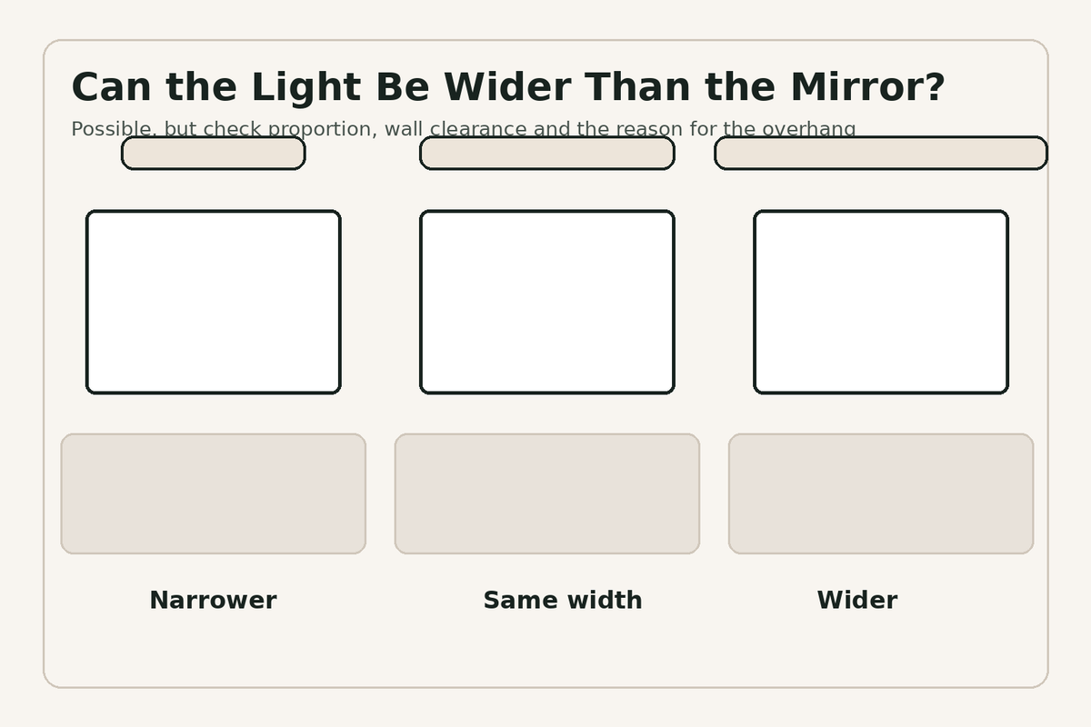 Vanity light narrower than, equal to, and wider than a bathroom mirror
