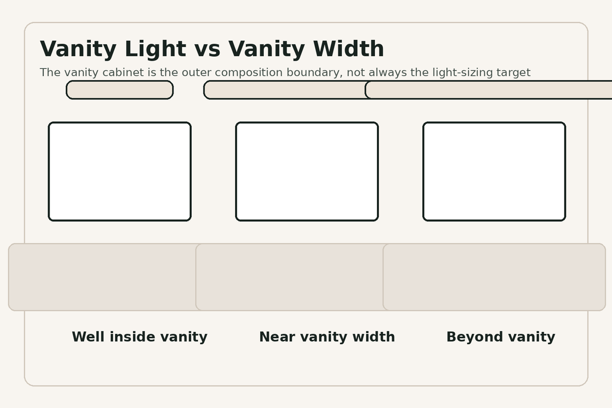 Bathroom vanity lights shown well inside, near, and beyond the vanity cabinet width