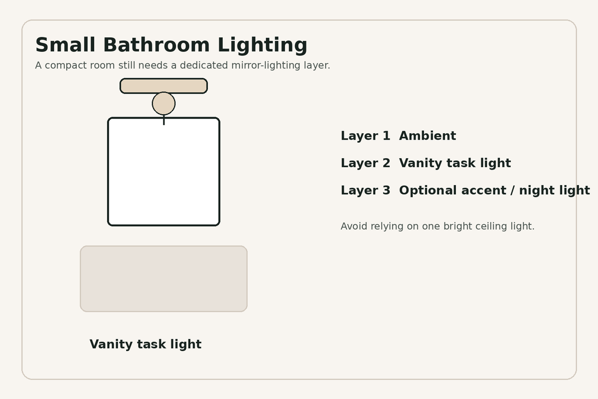 Layered lighting plan for a small bathroom with vanity task lighting