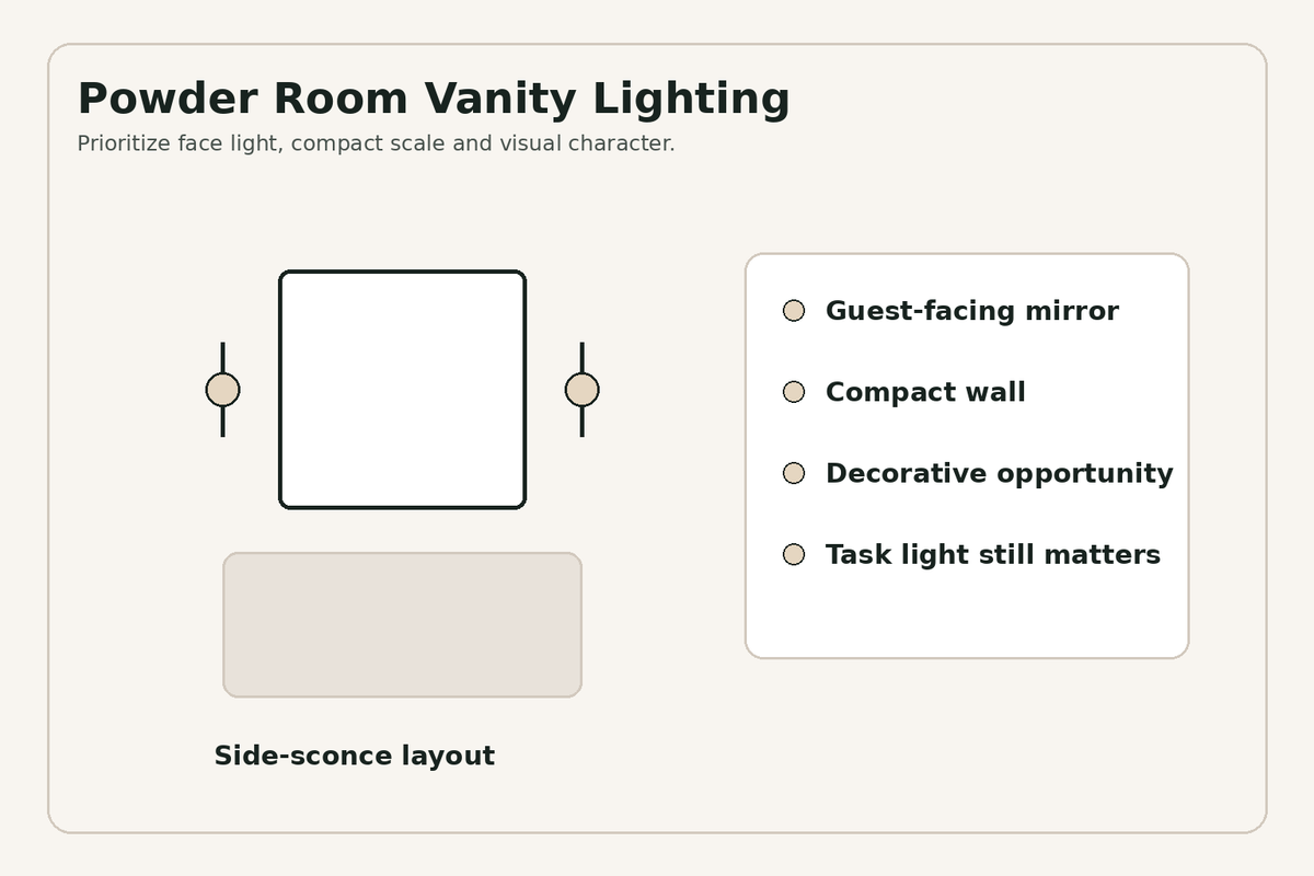 Powder room vanity lighting with compact side sconces around a mirror