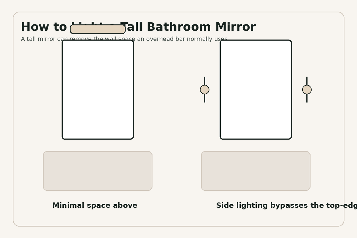 Lighting layouts for a tall bathroom mirror with limited wall space above