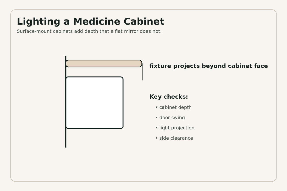 Side-view diagram showing medicine cabinet depth and vanity light projection