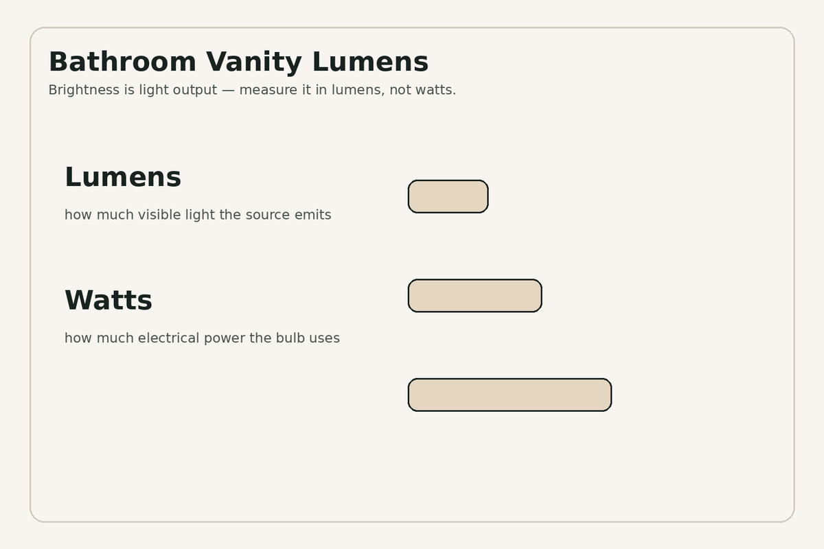 Bathroom vanity lighting diagram explaining lumens versus watts