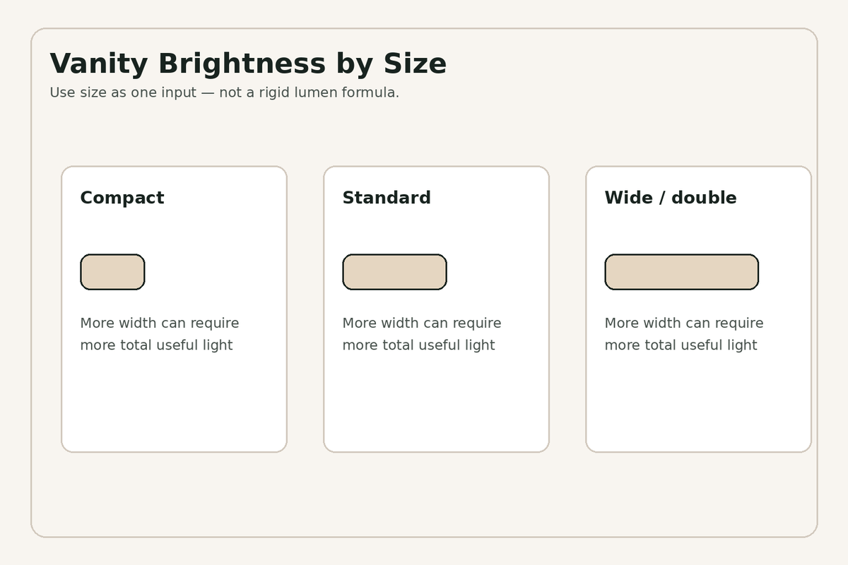 Bathroom vanity brightness planning by compact standard and wide vanity size