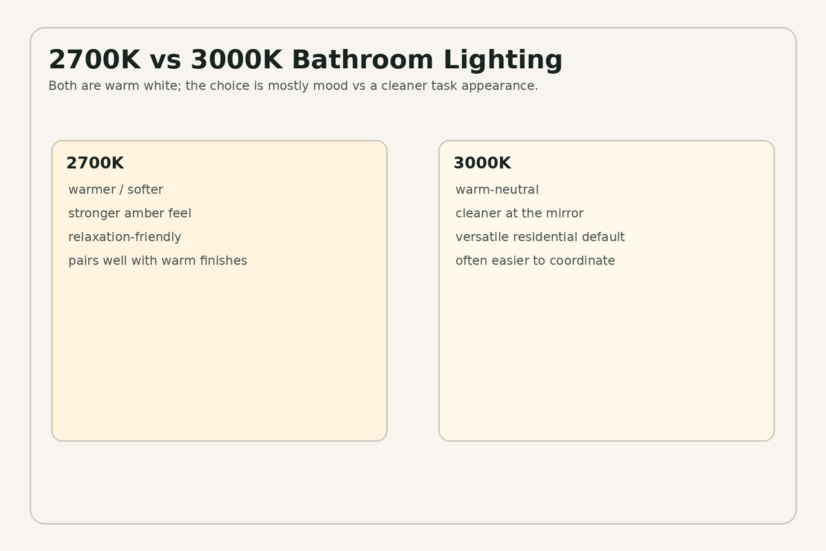 2700K versus 3000K bathroom vanity lighting comparison