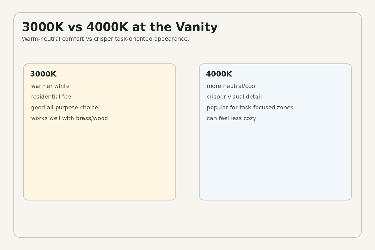 3000K versus 4000K bathroom vanity lighting comparison