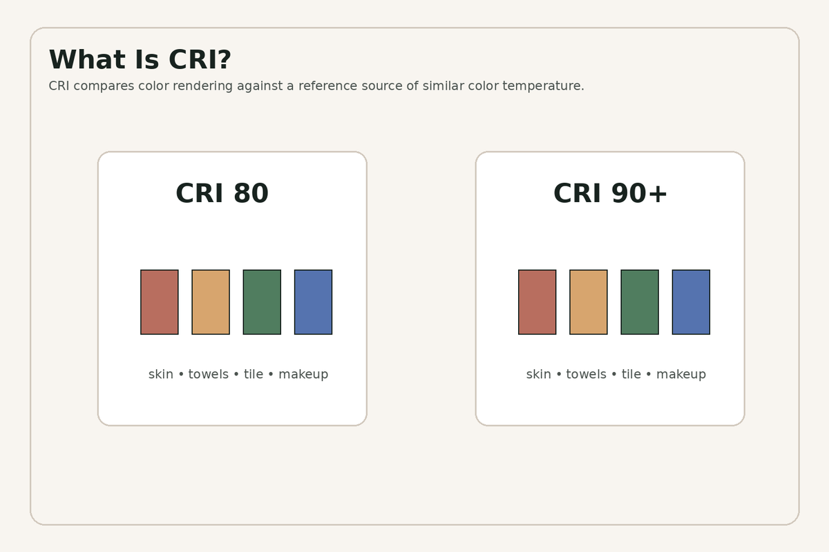 Bathroom vanity CRI comparison showing CRI 80 and CRI 90 plus
