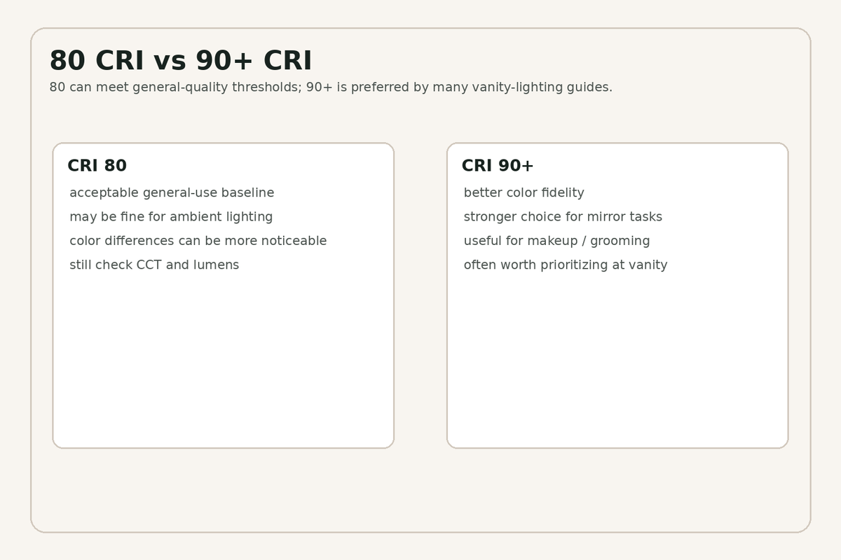80 CRI versus 90 plus CRI bathroom vanity lighting comparison