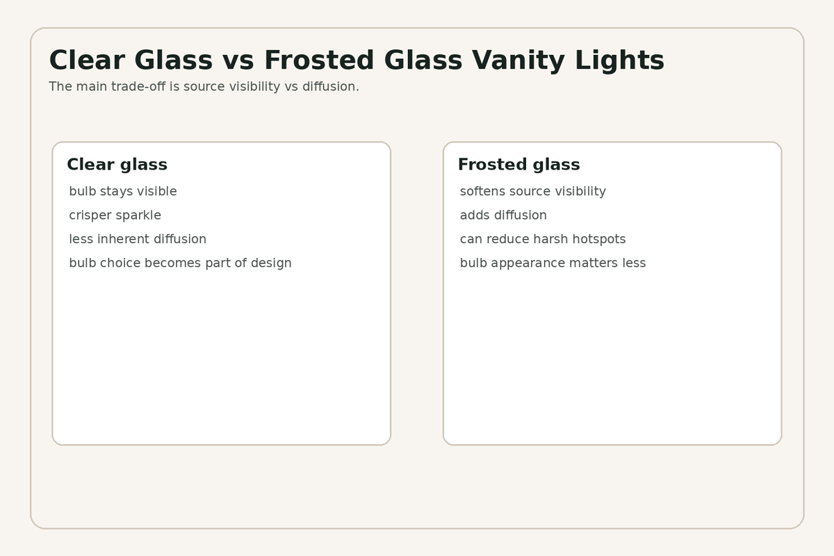 Clear glass versus frosted glass bathroom vanity light comparison