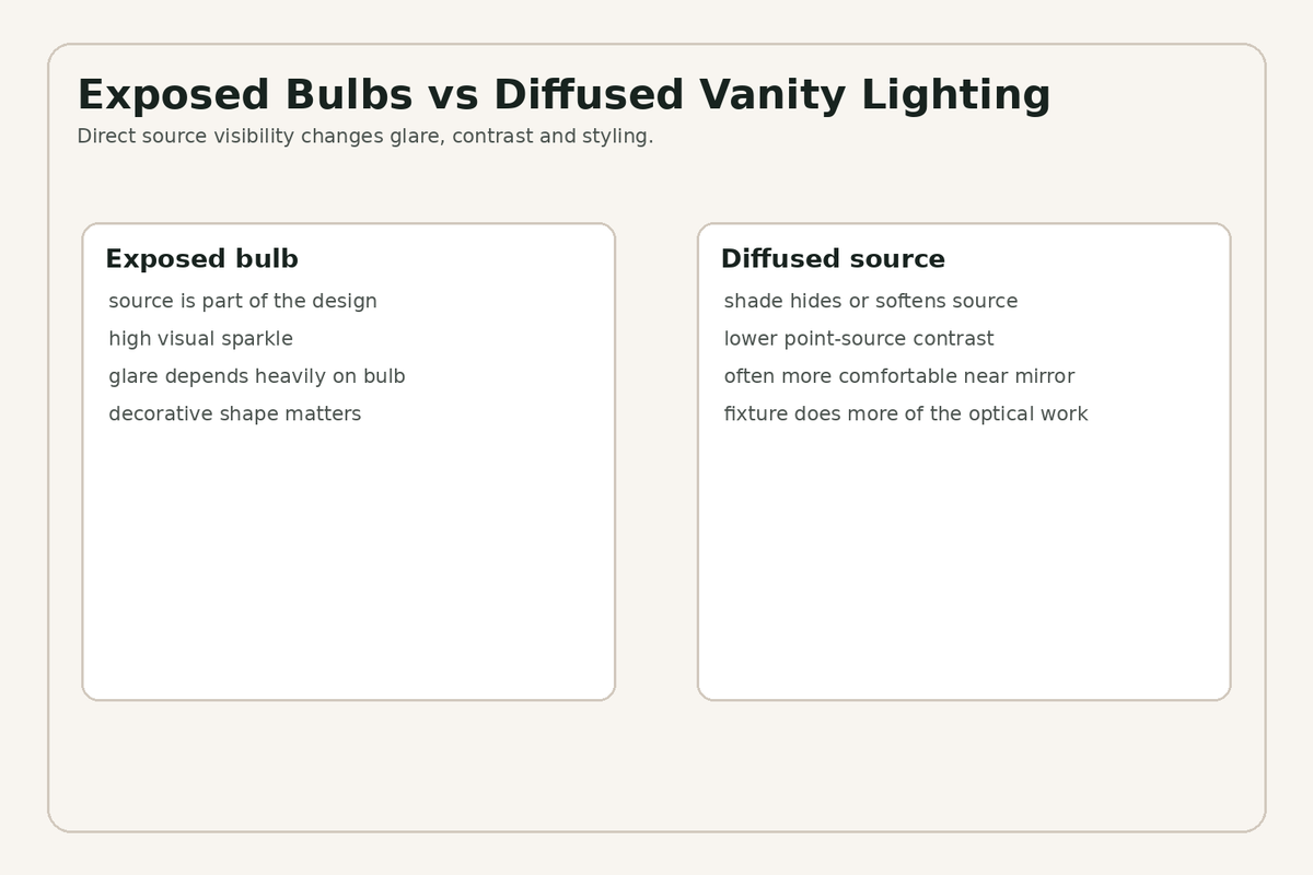 Exposed bulb versus diffused bathroom vanity lighting comparison