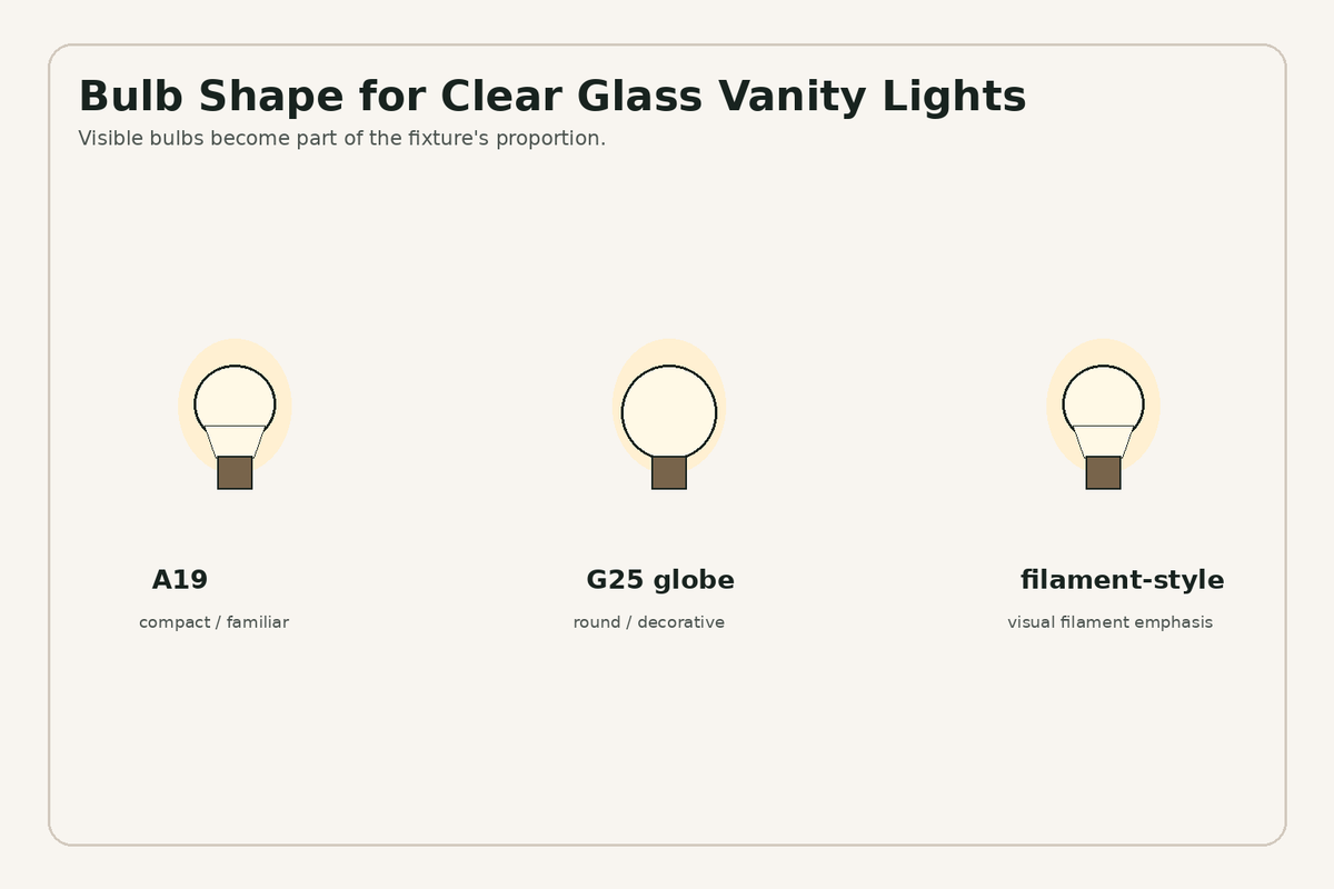 A19 G25 and decorative bulb shapes for clear glass vanity lights