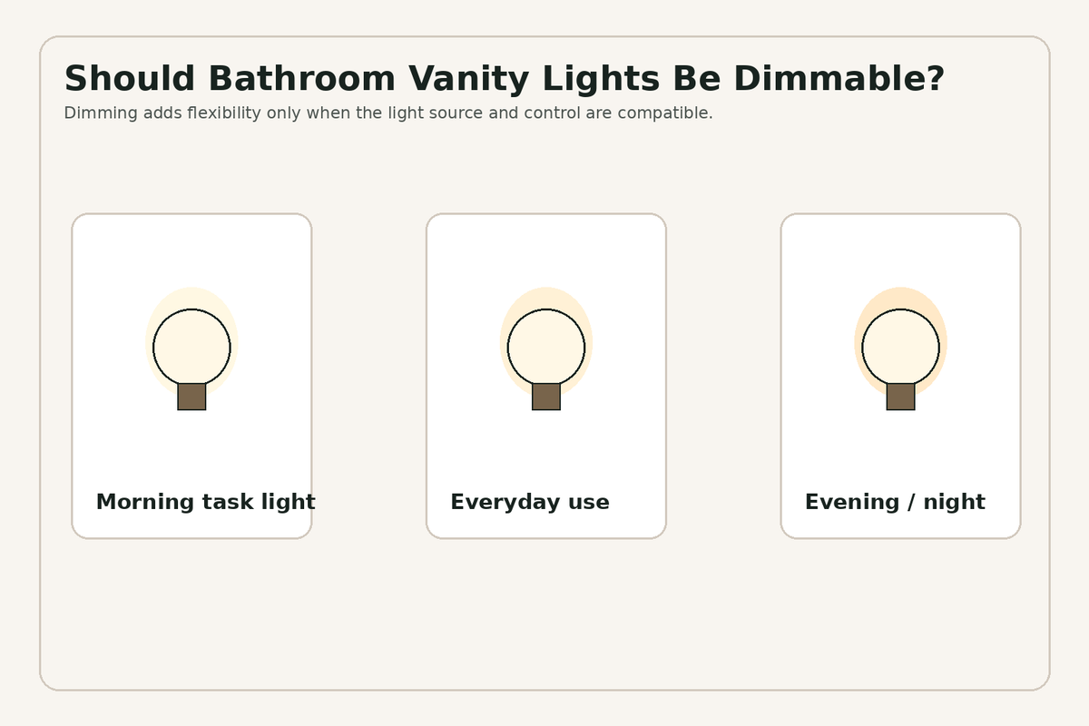 Bathroom vanity dimming use cases for morning everyday and evening light