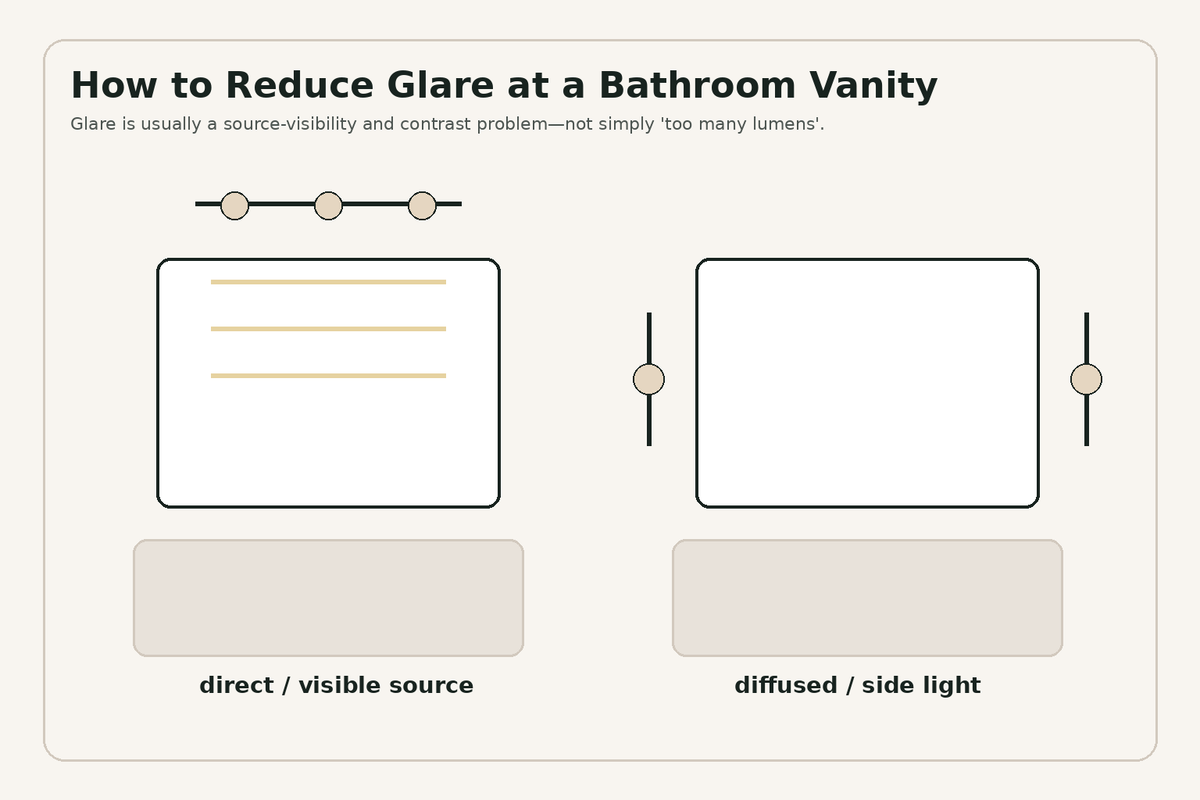 Bathroom vanity glare comparison between direct visible light and diffused side lighting