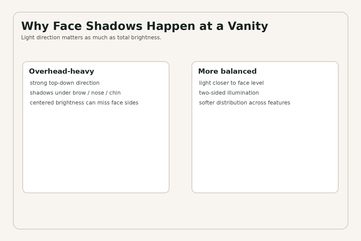 Bathroom mirror face shadows from overhead-heavy versus balanced lighting