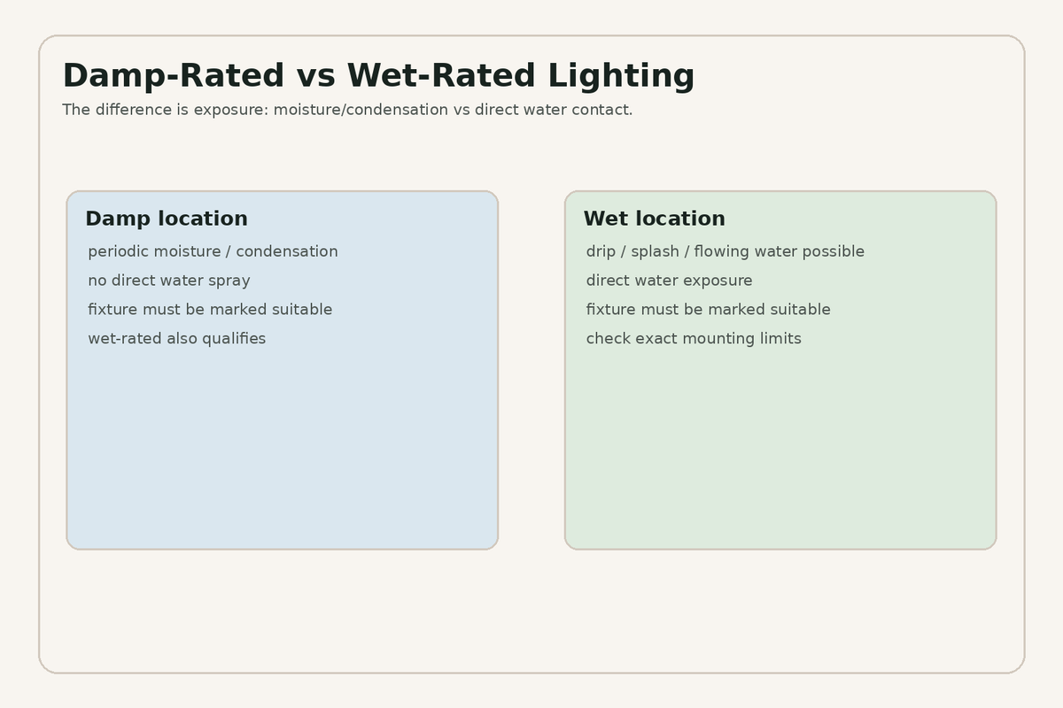 Damp-rated versus wet-rated bathroom lighting exposure comparison