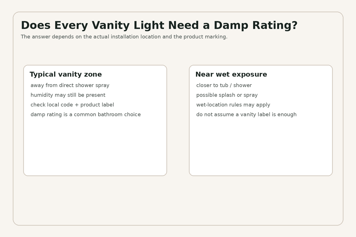 Decision guide for whether a bathroom vanity light needs damp or wet location suitability