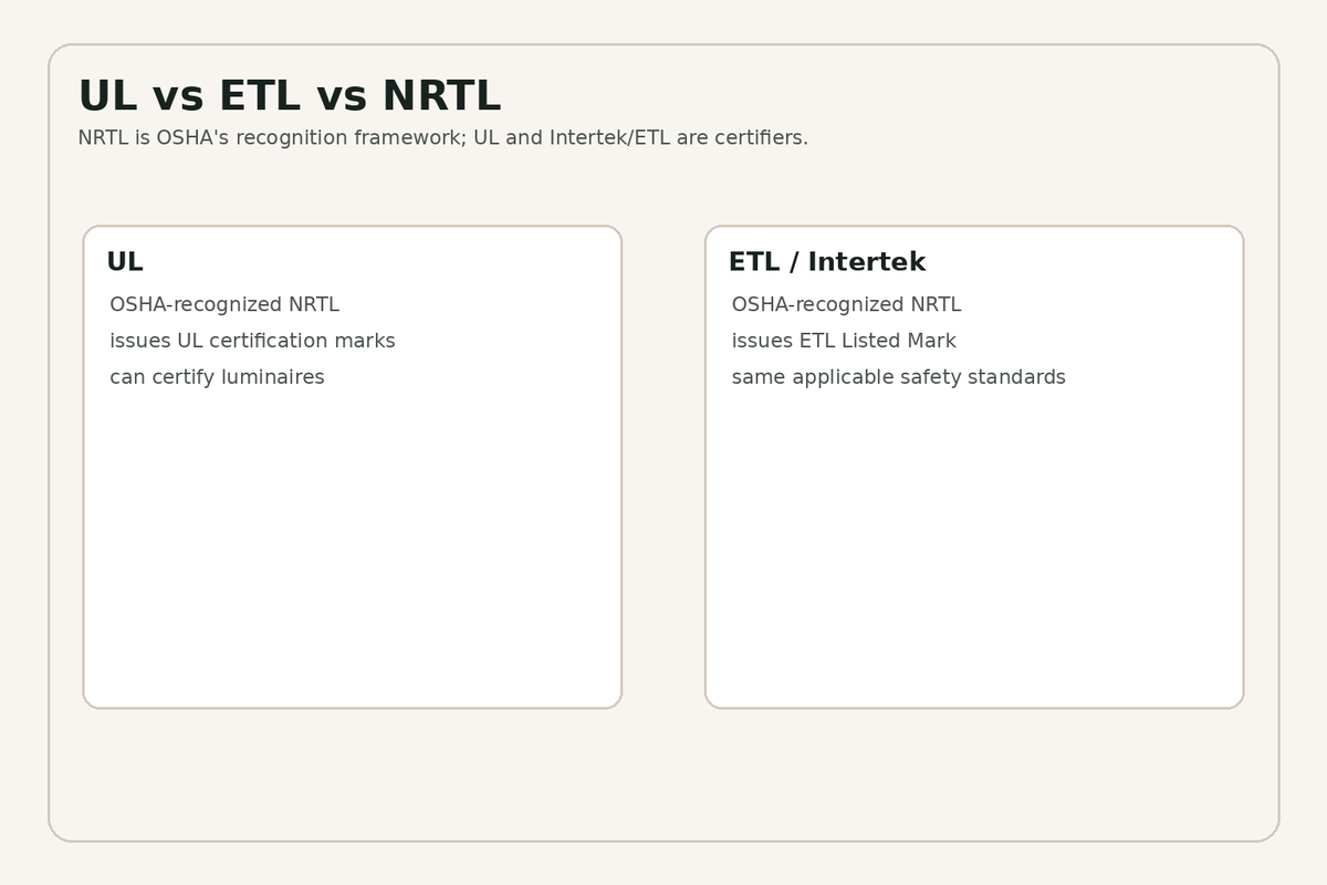 UL ETL and NRTL certification relationship for bathroom lighting