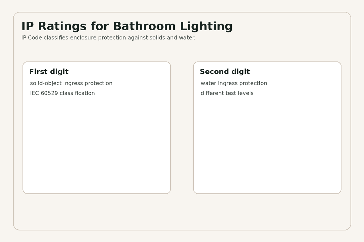 Bathroom lighting IP code showing enclosure protection against solids and water