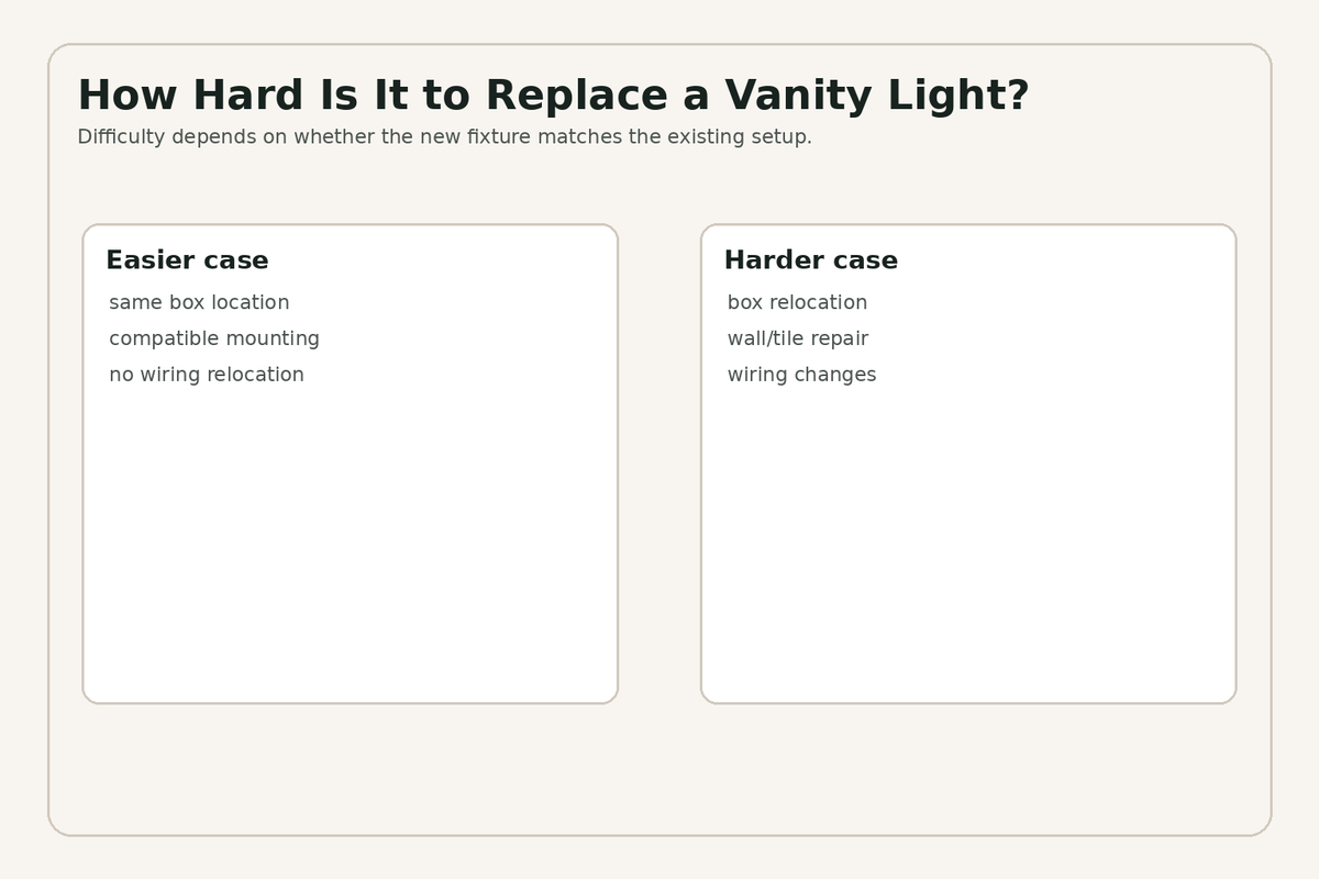 Bathroom vanity light replacement difficulty from simple to complex