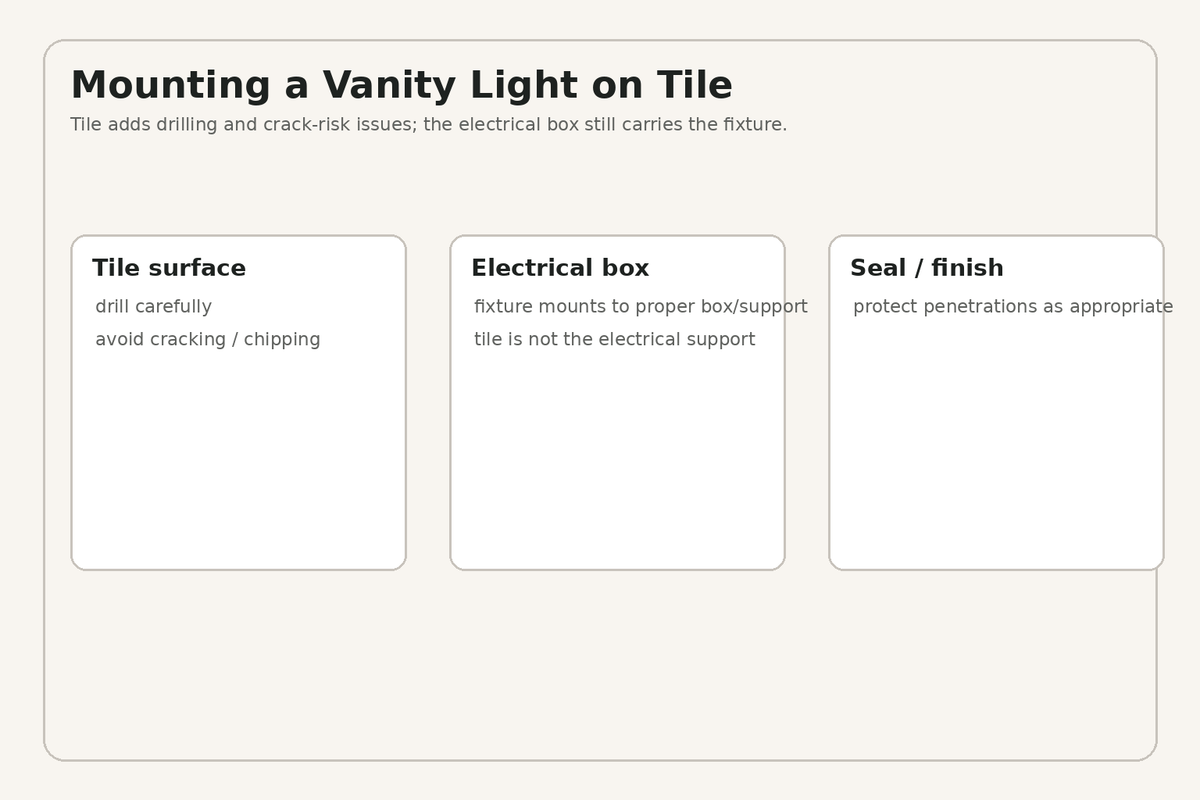 Bathroom vanity light mounted on tile with electrical box support