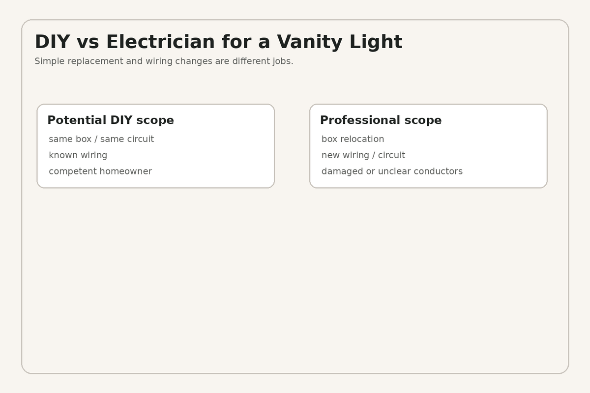 DIY versus electrician decision guide for replacing a bathroom vanity light