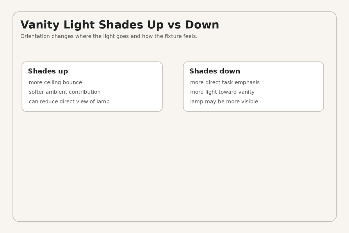 Bathroom vanity light shades facing up versus facing down