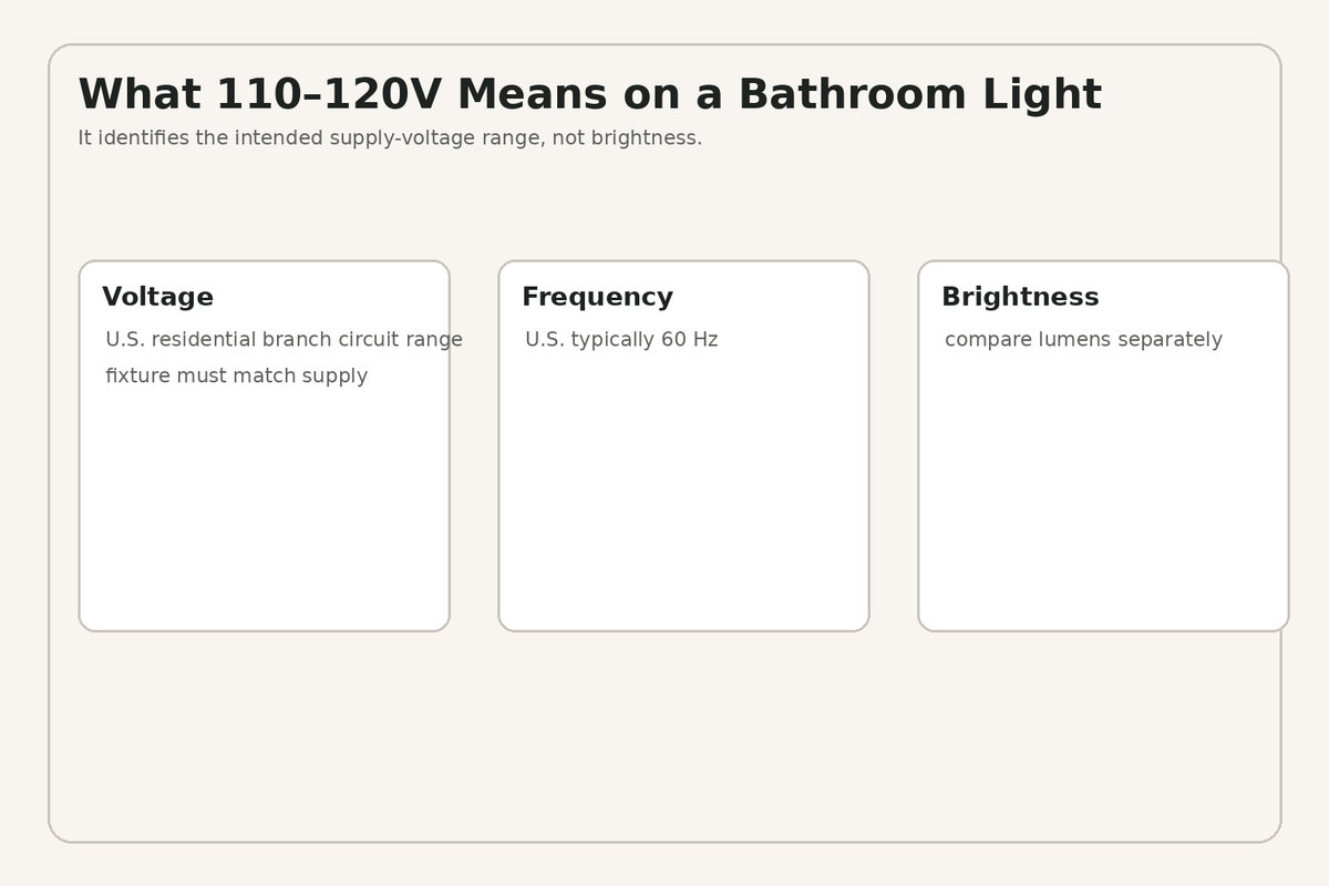 Diagram explaining what 110 to 120 volts means on a bathroom light fixture