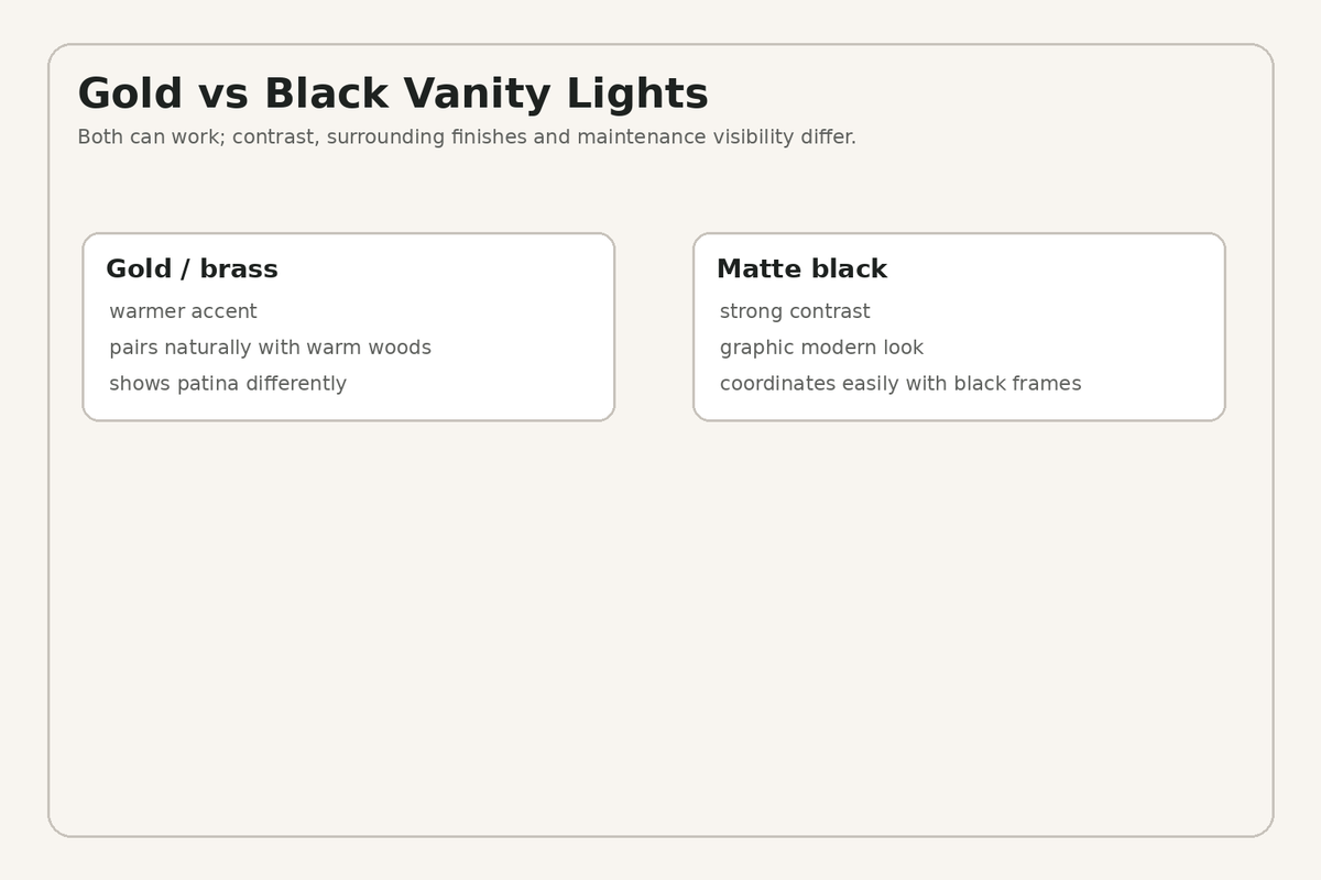 Gold versus black bathroom vanity light finish comparison
