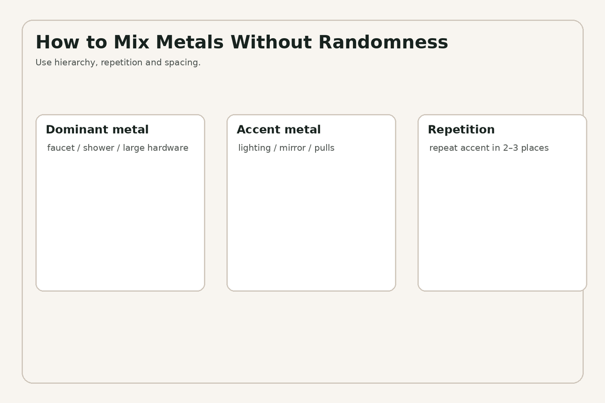 Framework for mixing metals in a bathroom using one dominant and one accent finish