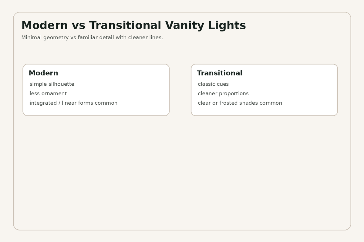 Modern versus transitional bathroom vanity light comparison