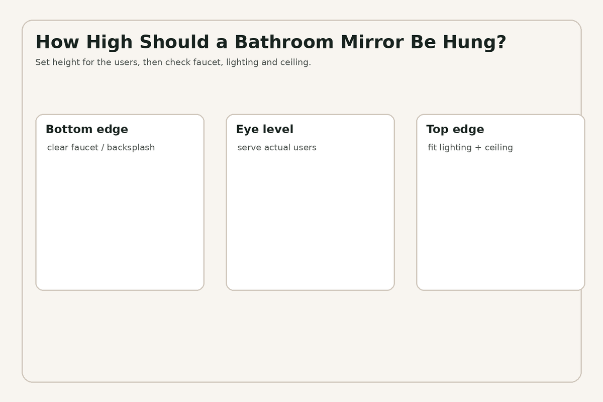 Bathroom mirror height planning using bottom edge eye level and top clearance