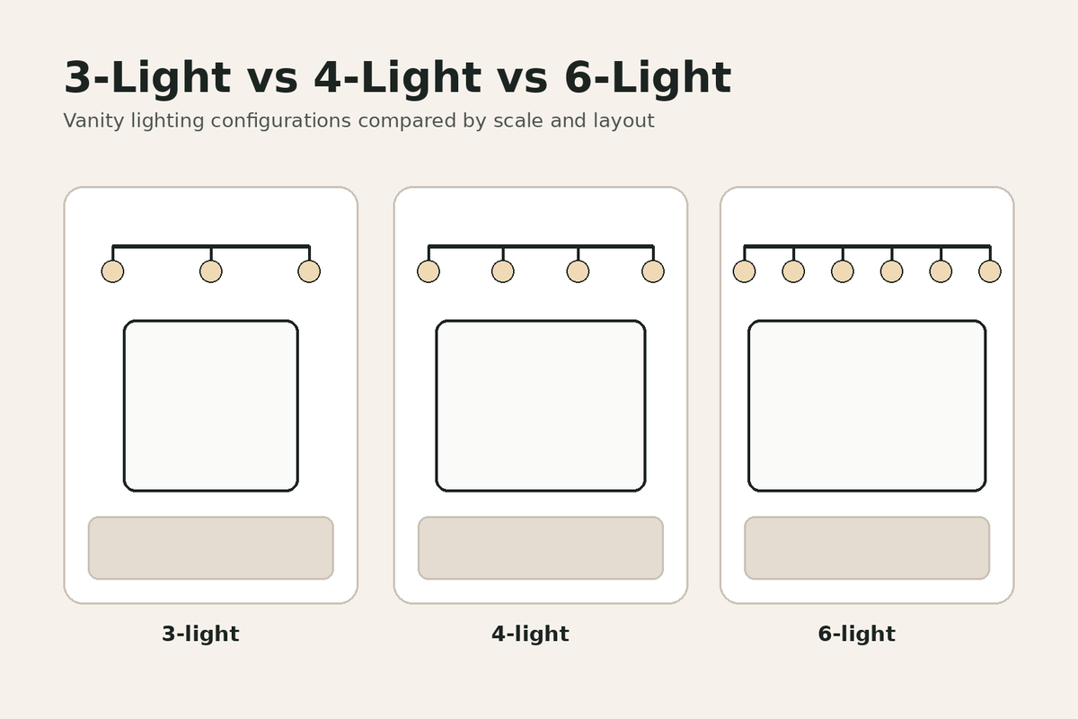 Three-light, four-light and six-light bathroom vanity fixtures compared by scale