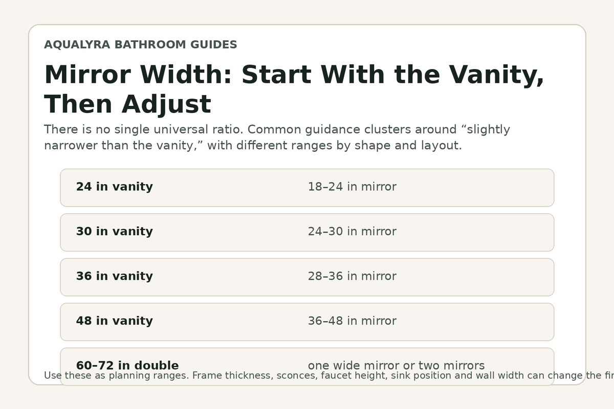 Bathroom mirror width planning ranges for common vanity sizes