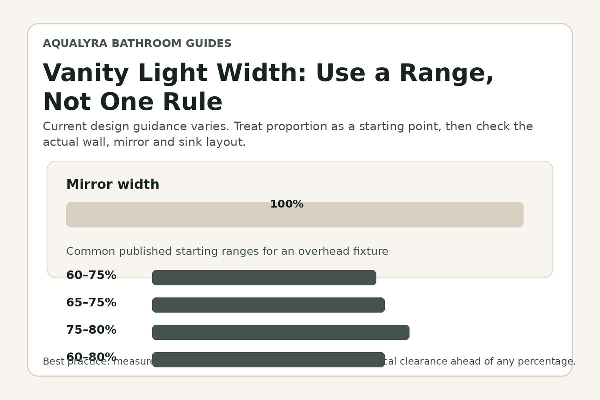 Bathroom vanity light width planning ranges compared with mirror width