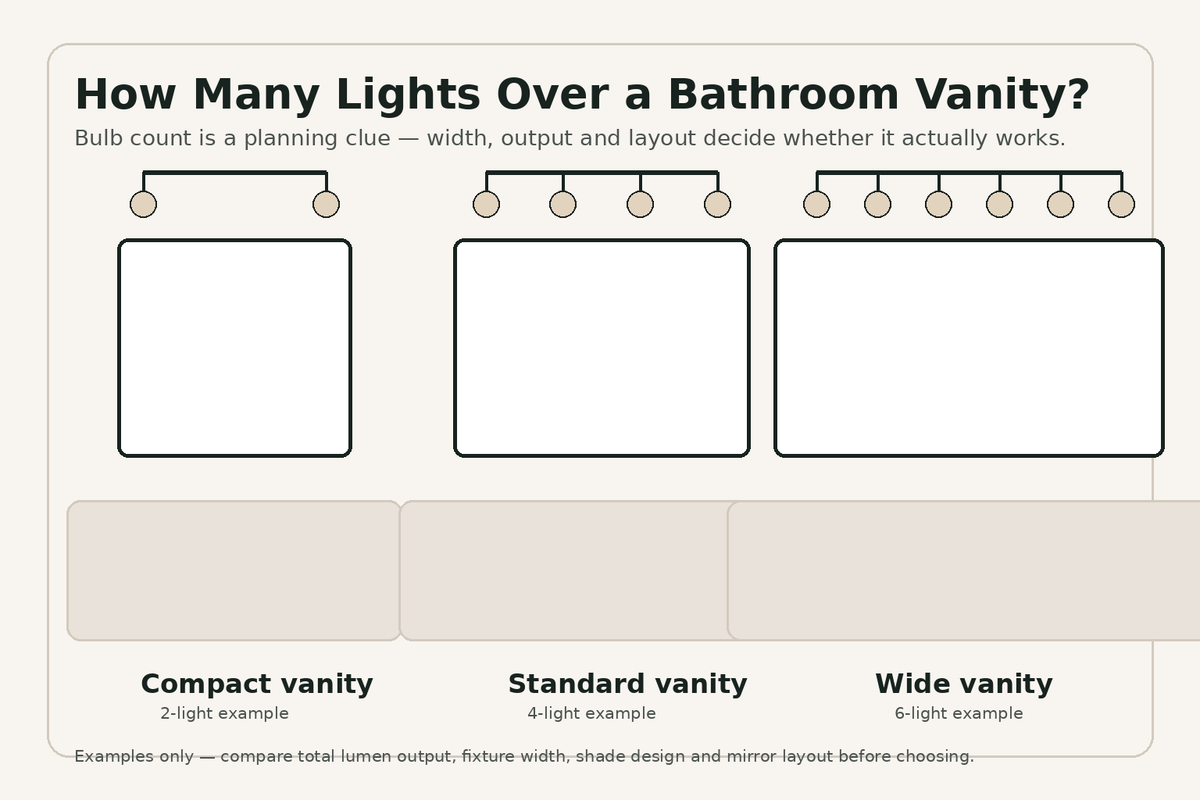 Bathroom vanity lighting examples with two, four and six-light fixtures